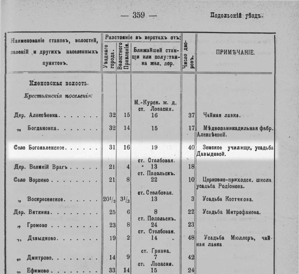 1913 год. Из книги "Населенные местности Московской губернии"